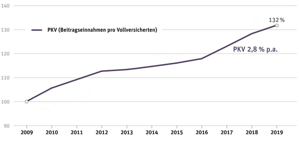 Private Krankenversicherung PKV Mehrwert onTop